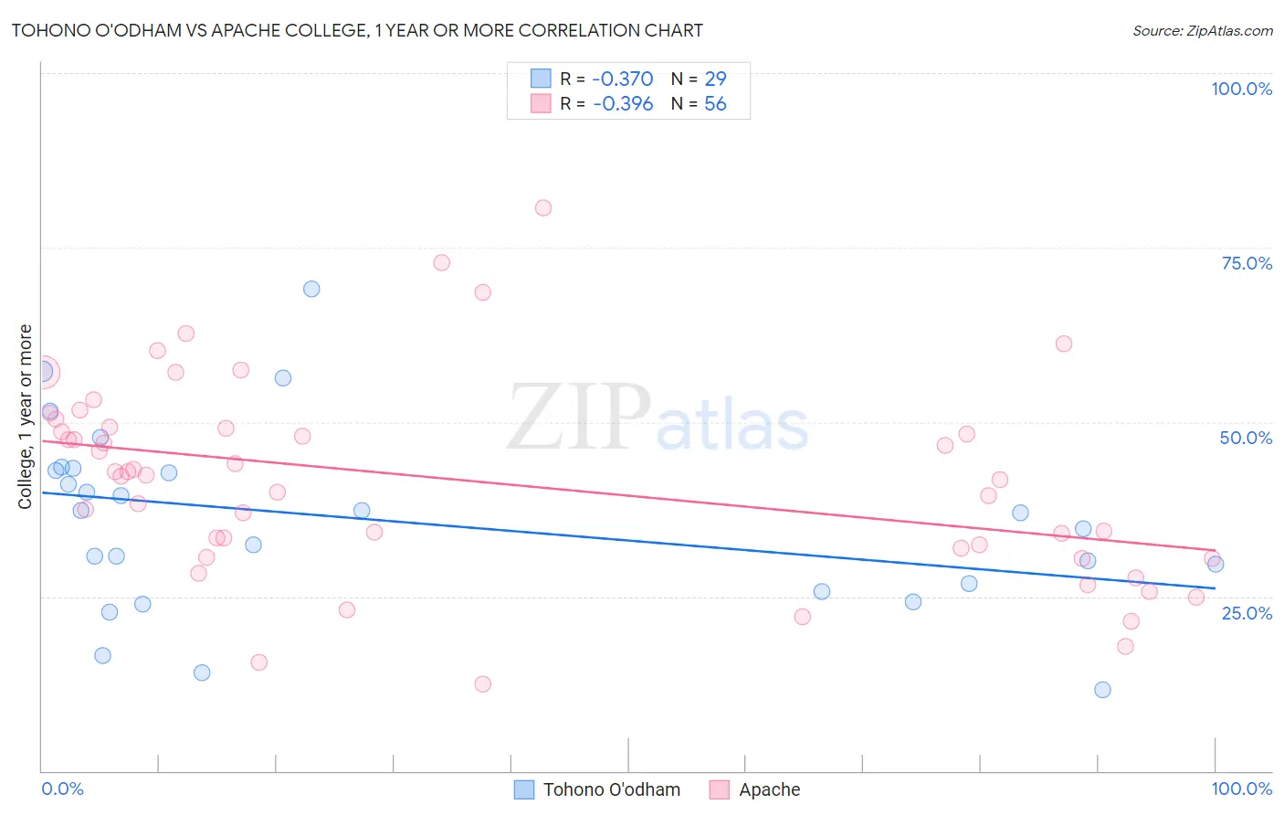 Tohono O'odham vs Apache College, 1 year or more