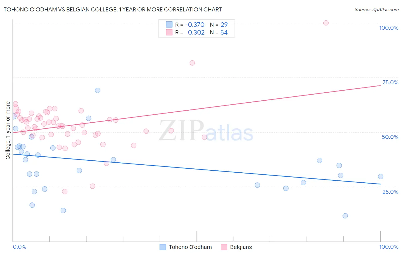 Tohono O'odham vs Belgian College, 1 year or more