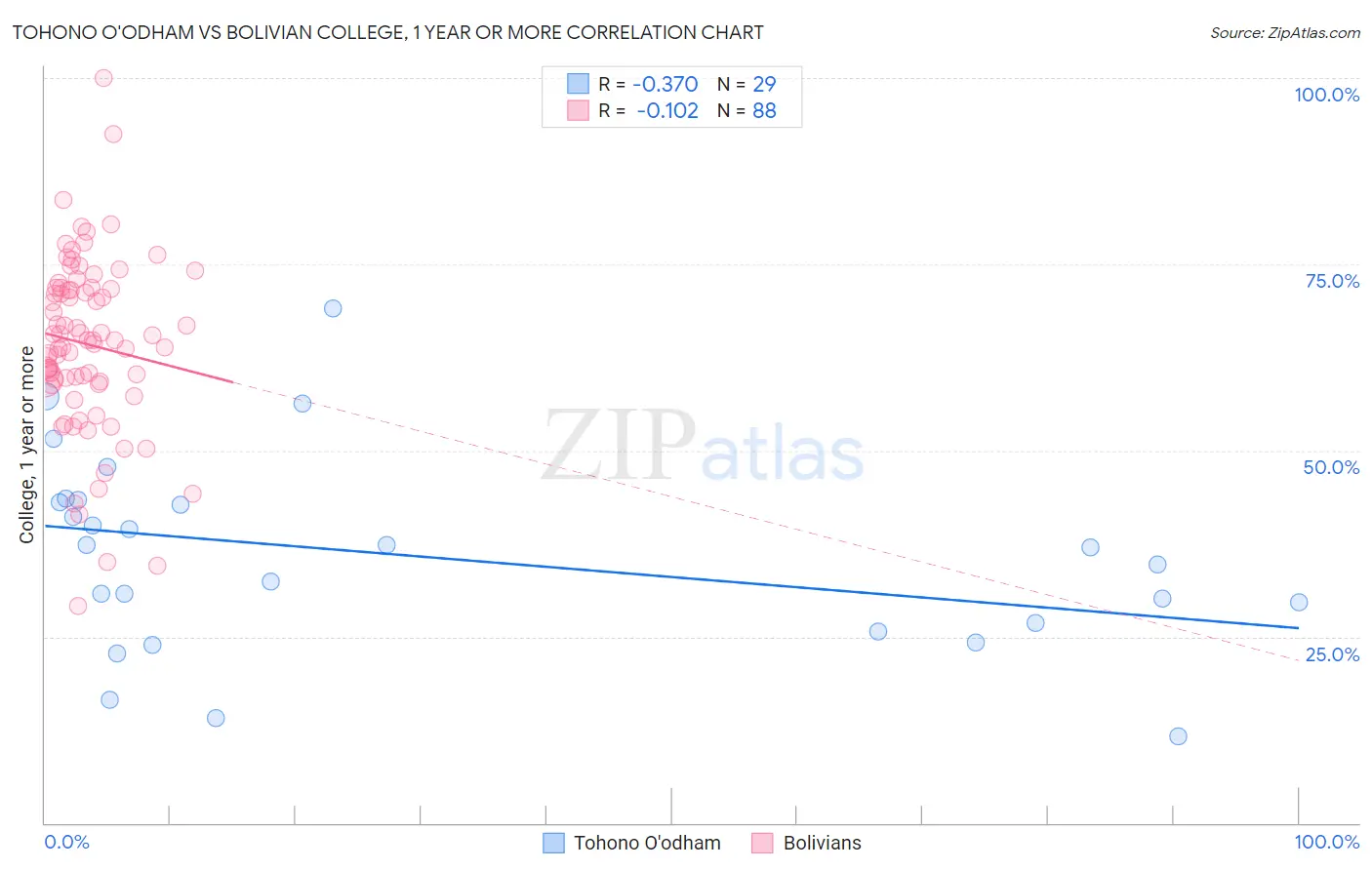Tohono O'odham vs Bolivian College, 1 year or more