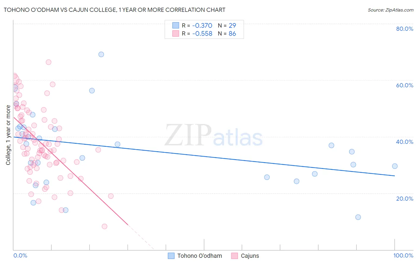 Tohono O'odham vs Cajun College, 1 year or more