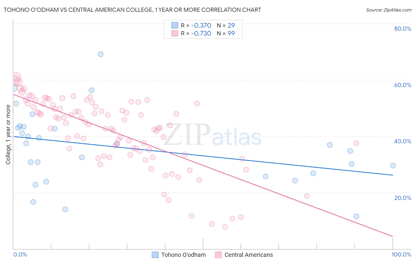 Tohono O'odham vs Central American College, 1 year or more