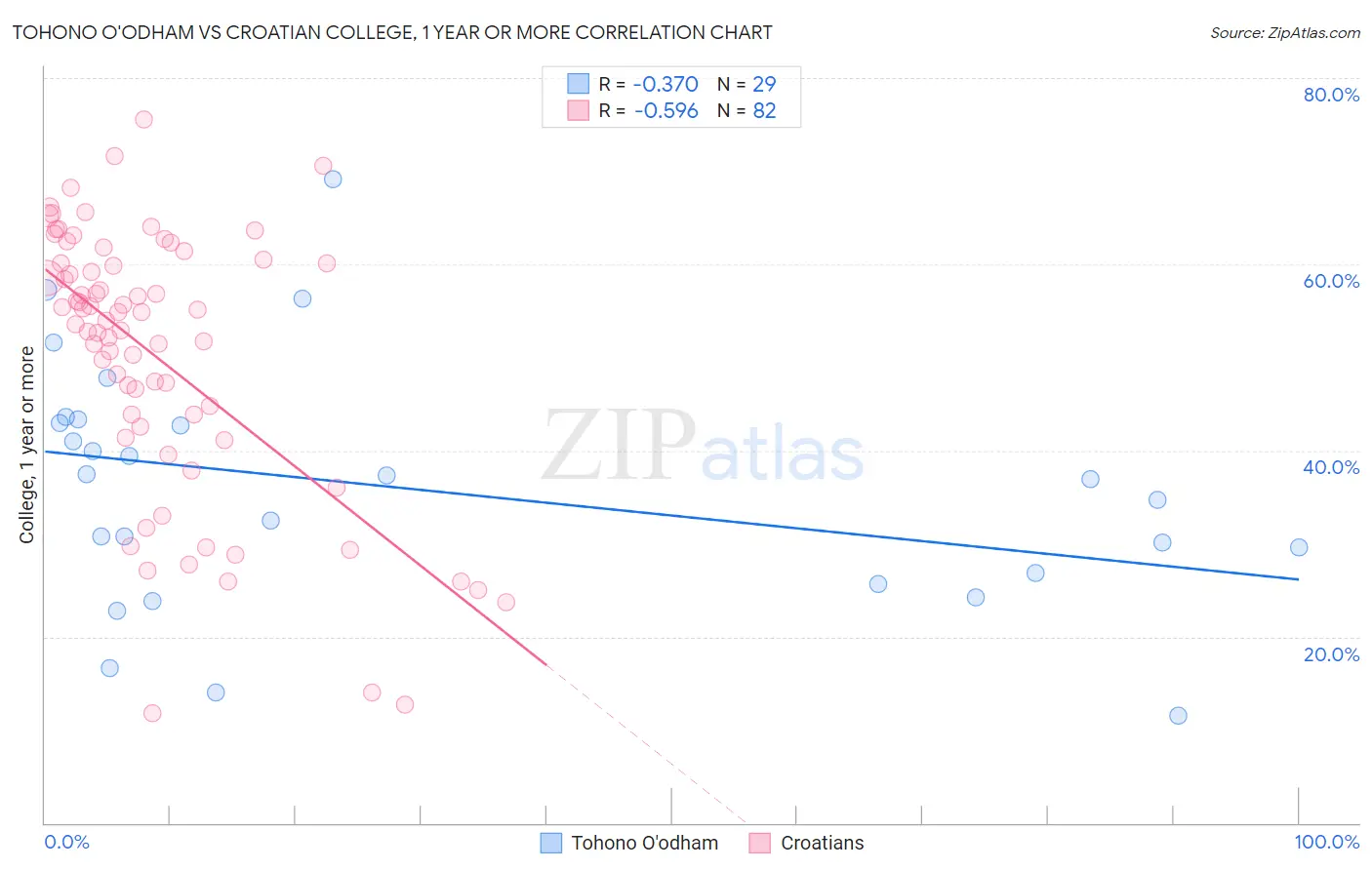 Tohono O'odham vs Croatian College, 1 year or more