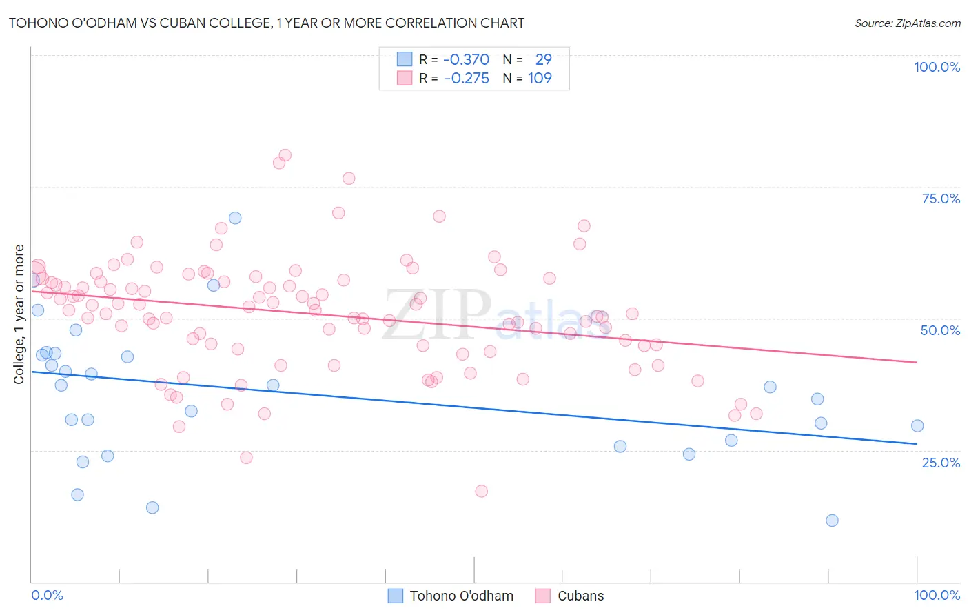 Tohono O'odham vs Cuban College, 1 year or more
