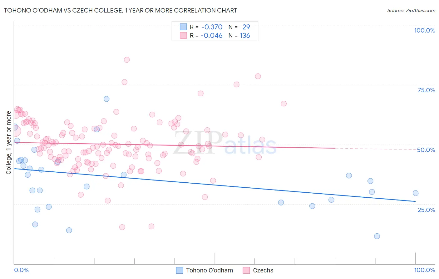 Tohono O'odham vs Czech College, 1 year or more