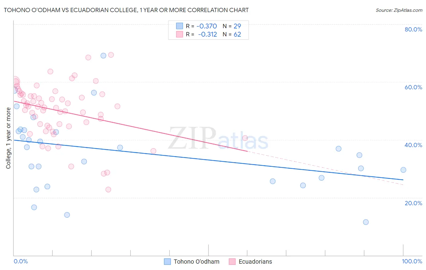 Tohono O'odham vs Ecuadorian College, 1 year or more