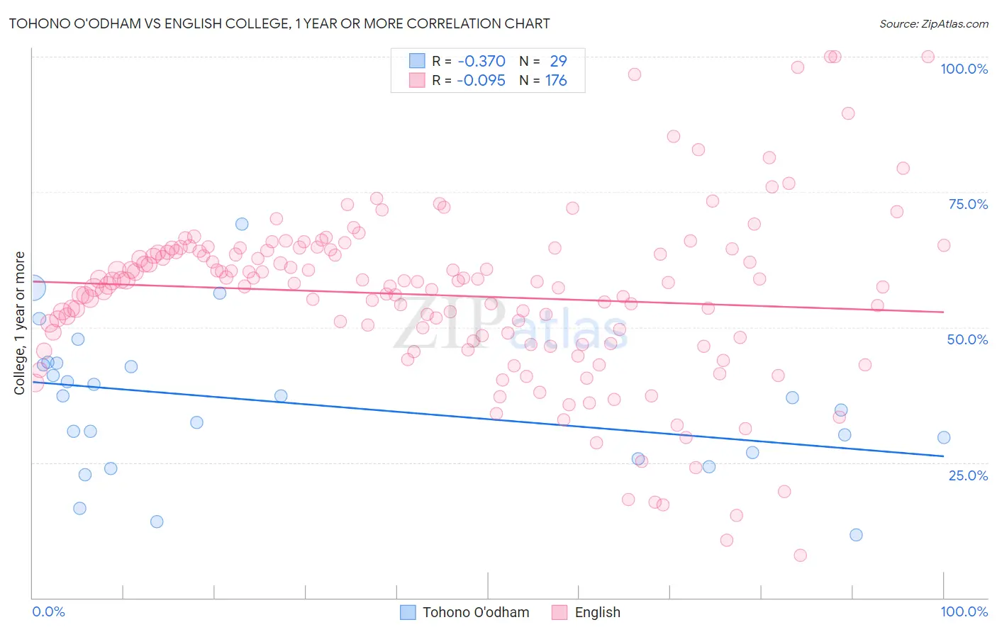 Tohono O'odham vs English College, 1 year or more