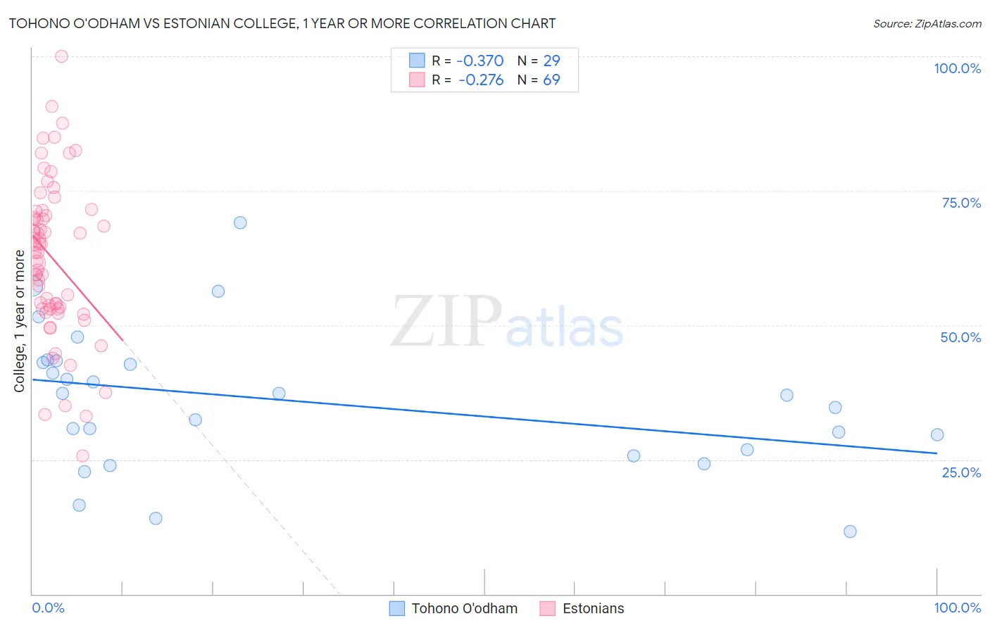 Tohono O'odham vs Estonian College, 1 year or more