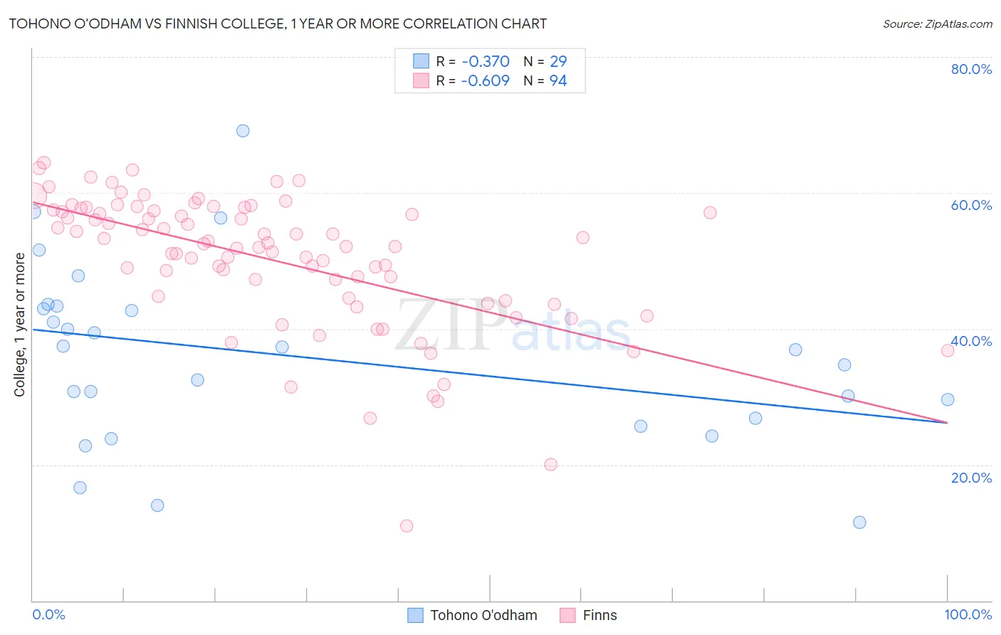 Tohono O'odham vs Finnish College, 1 year or more