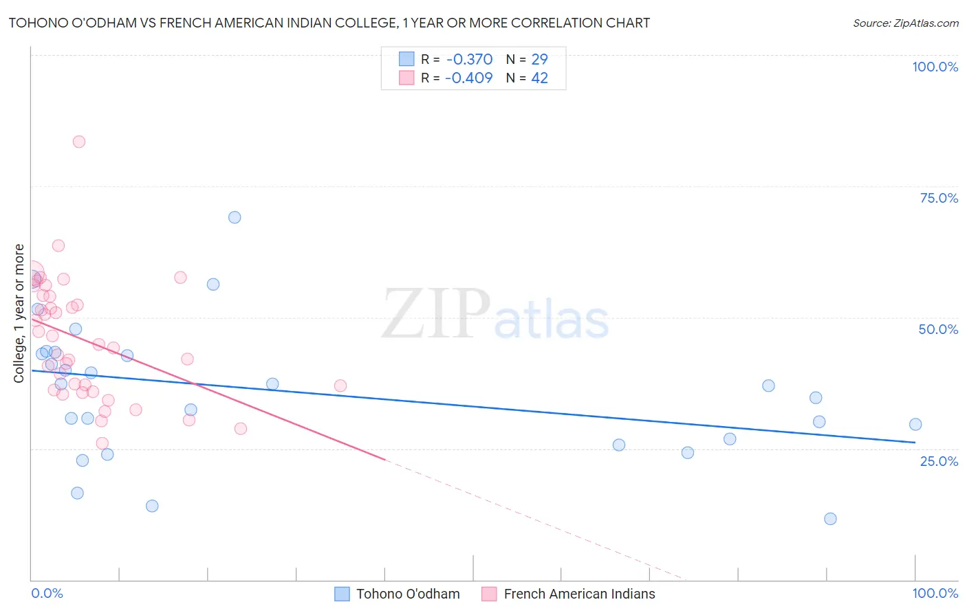 Tohono O'odham vs French American Indian College, 1 year or more