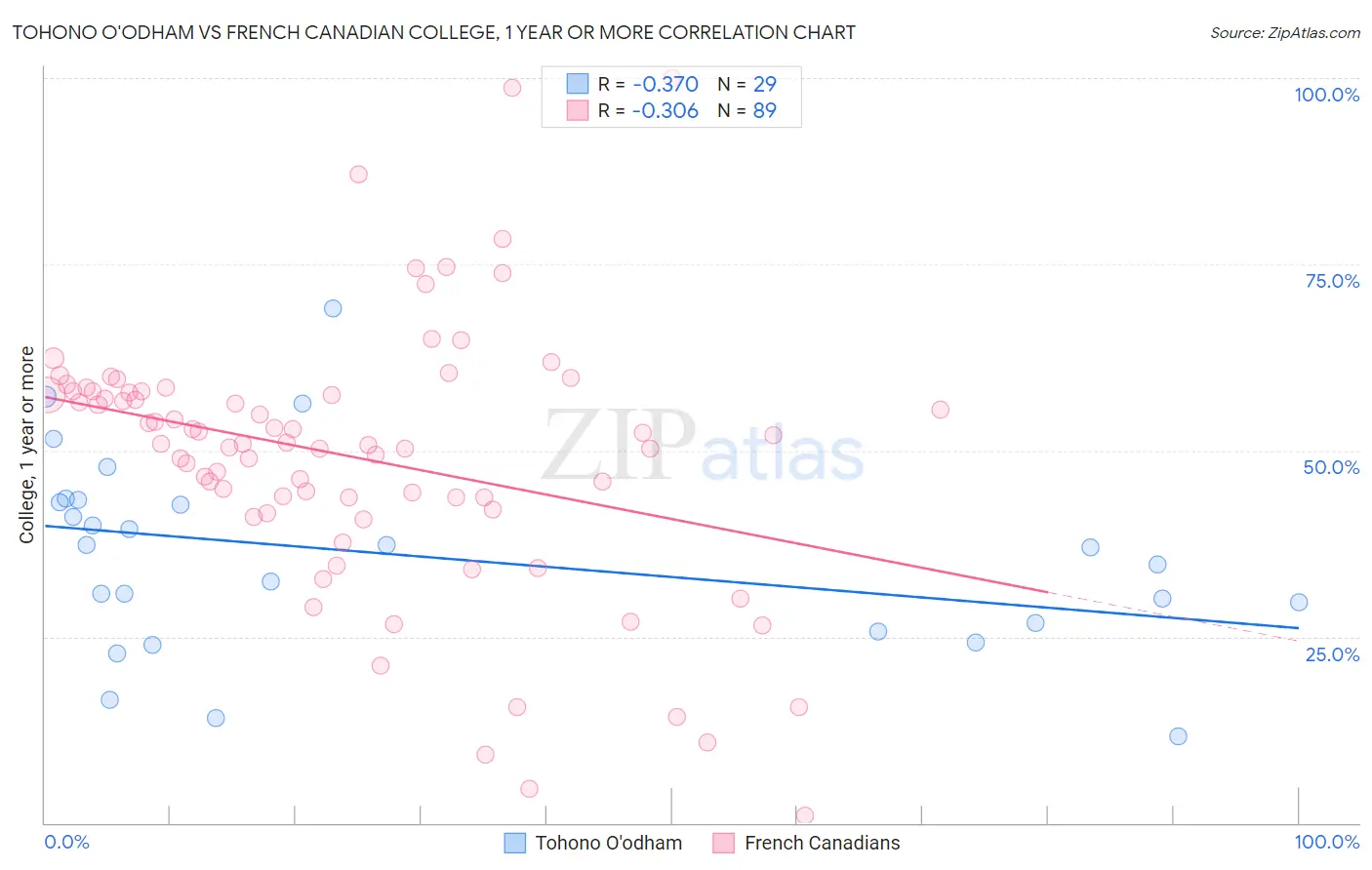Tohono O'odham vs French Canadian College, 1 year or more
