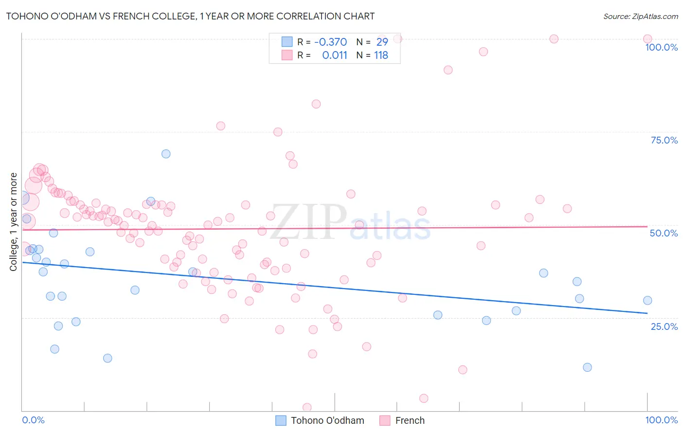 Tohono O'odham vs French College, 1 year or more