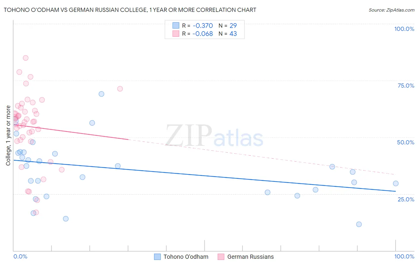 Tohono O'odham vs German Russian College, 1 year or more