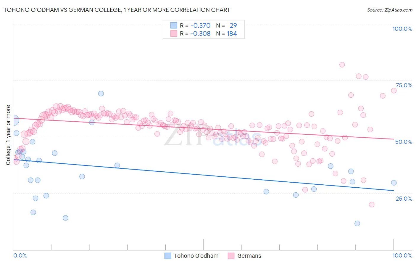Tohono O'odham vs German College, 1 year or more