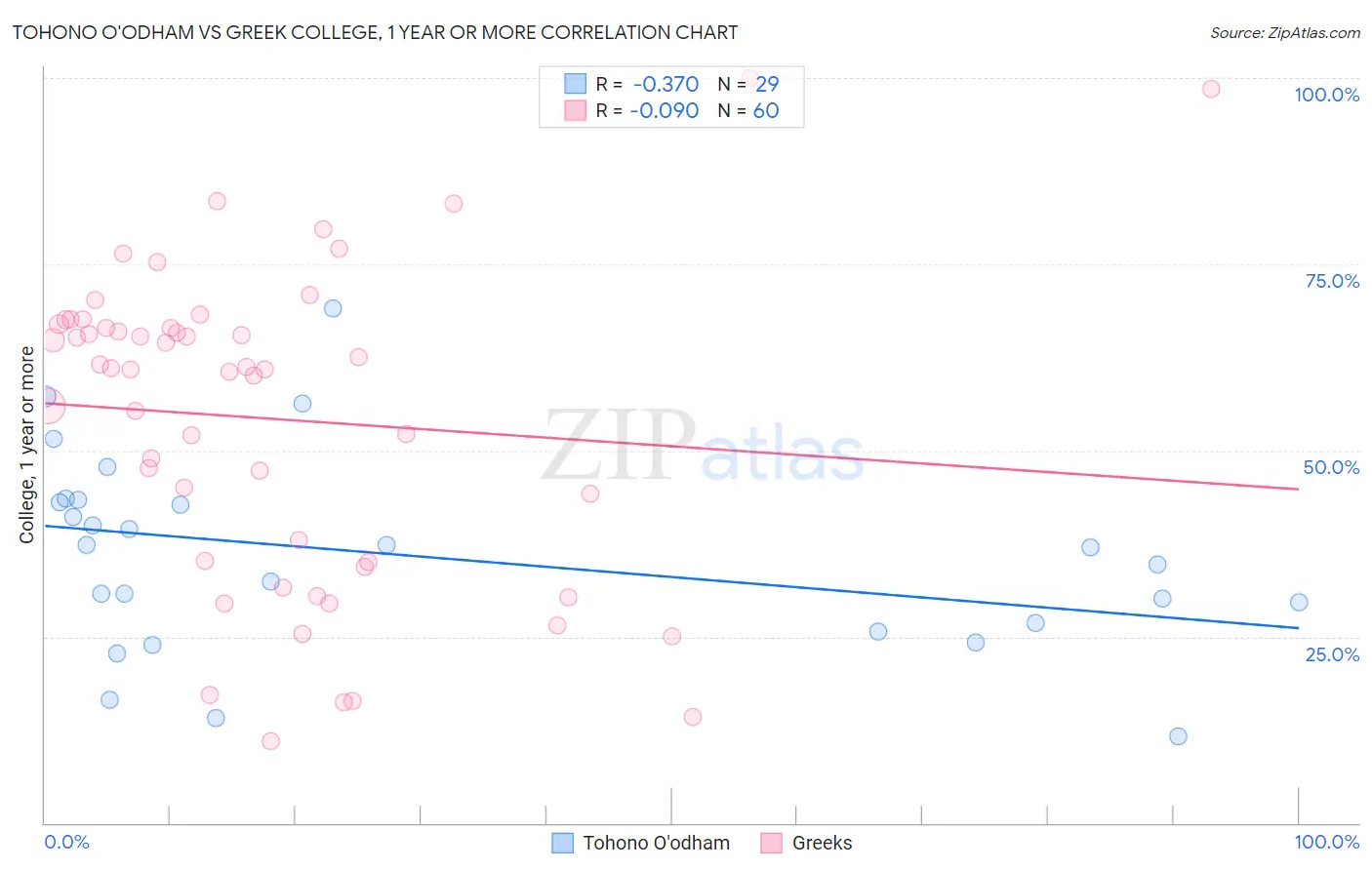 Tohono O'odham vs Greek College, 1 year or more
