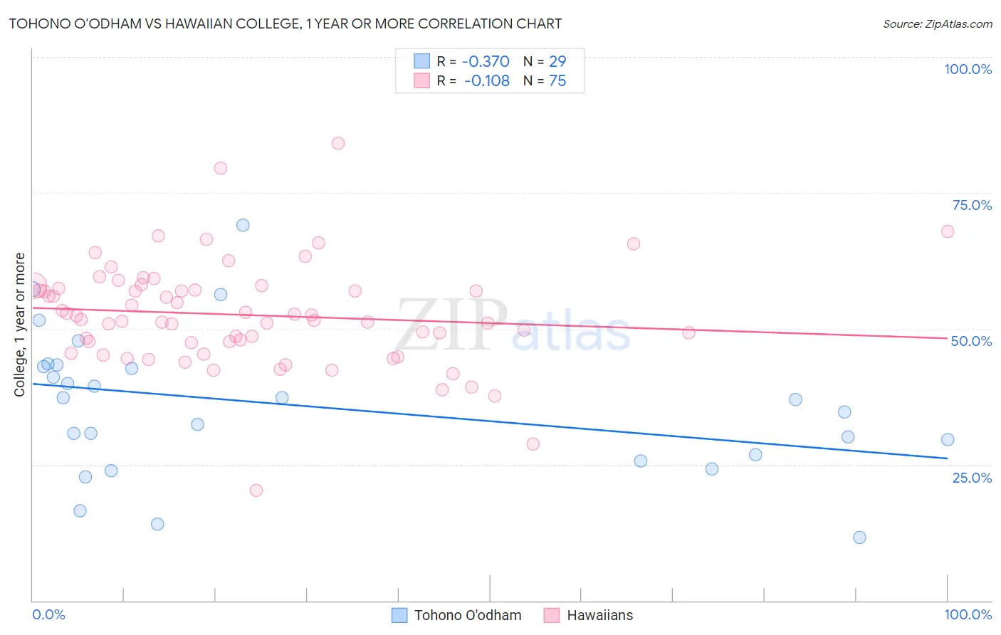 Tohono O'odham vs Hawaiian College, 1 year or more