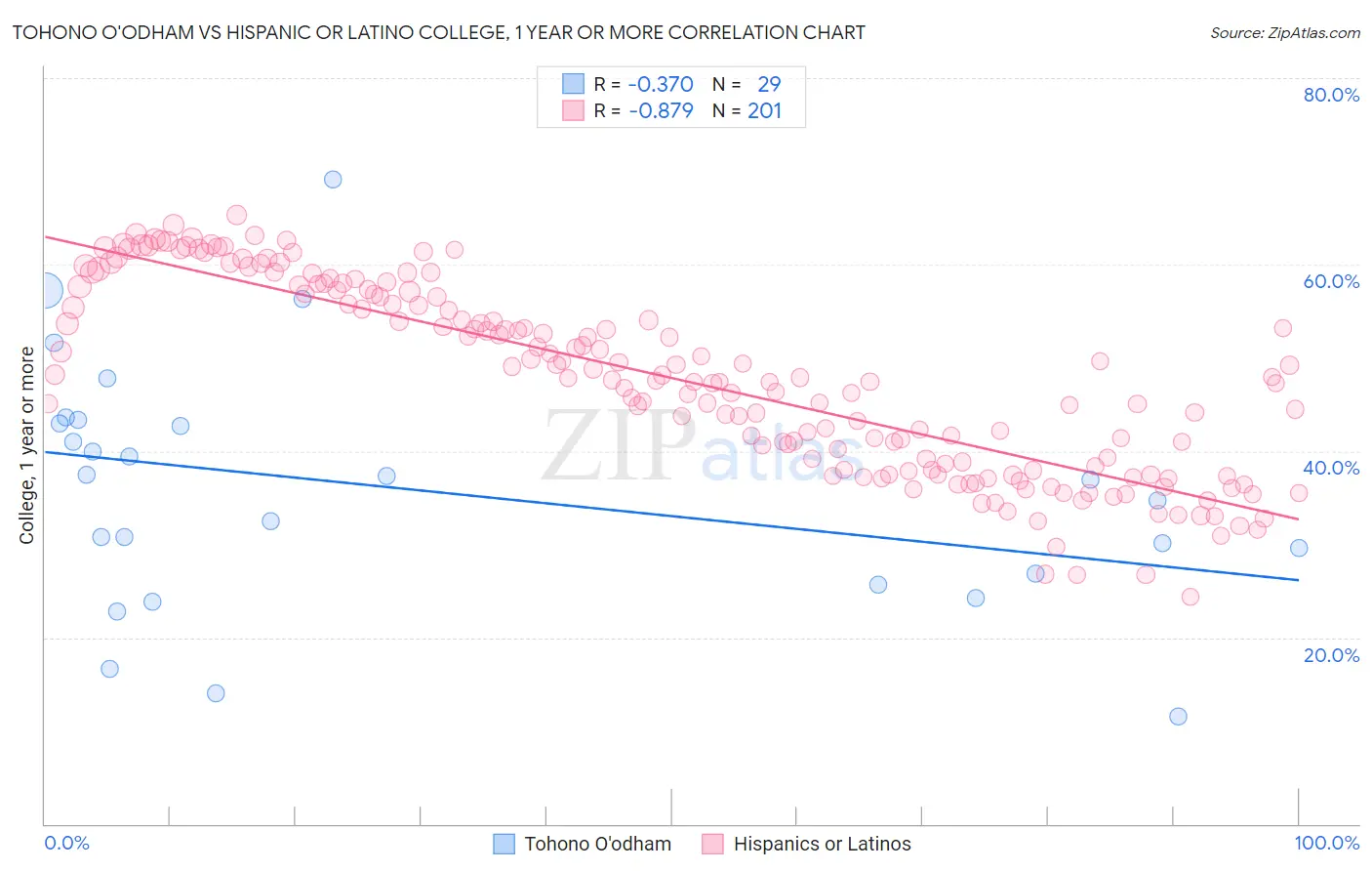 Tohono O'odham vs Hispanic or Latino College, 1 year or more