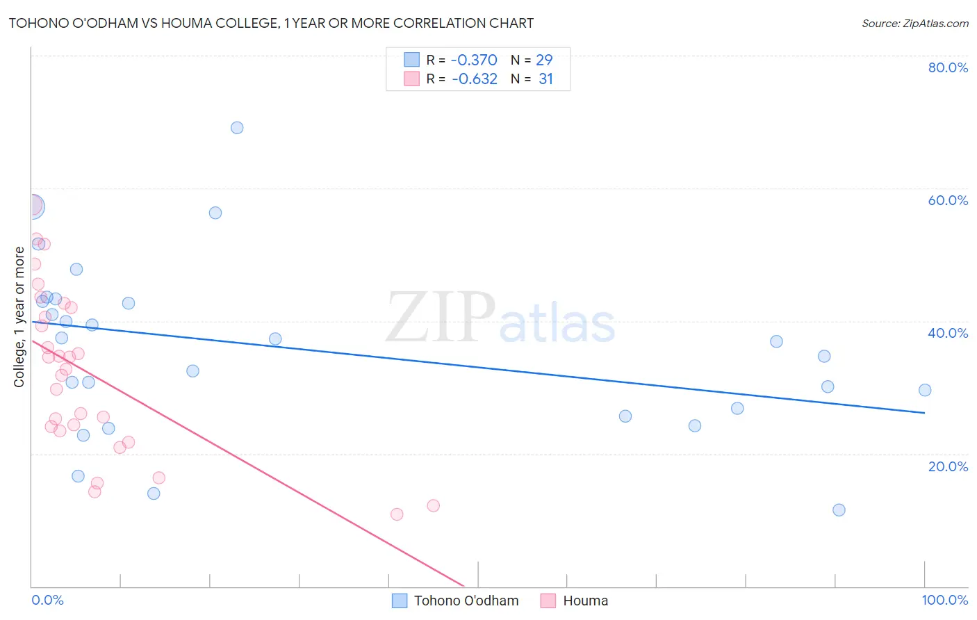 Tohono O'odham vs Houma College, 1 year or more
