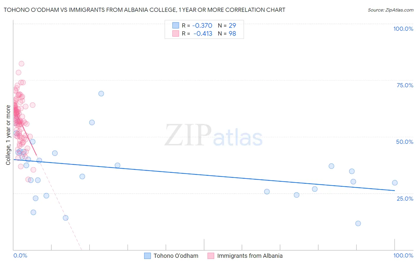 Tohono O'odham vs Immigrants from Albania College, 1 year or more