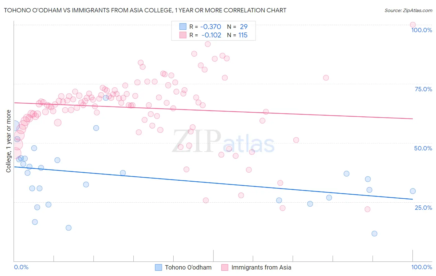 Tohono O'odham vs Immigrants from Asia College, 1 year or more