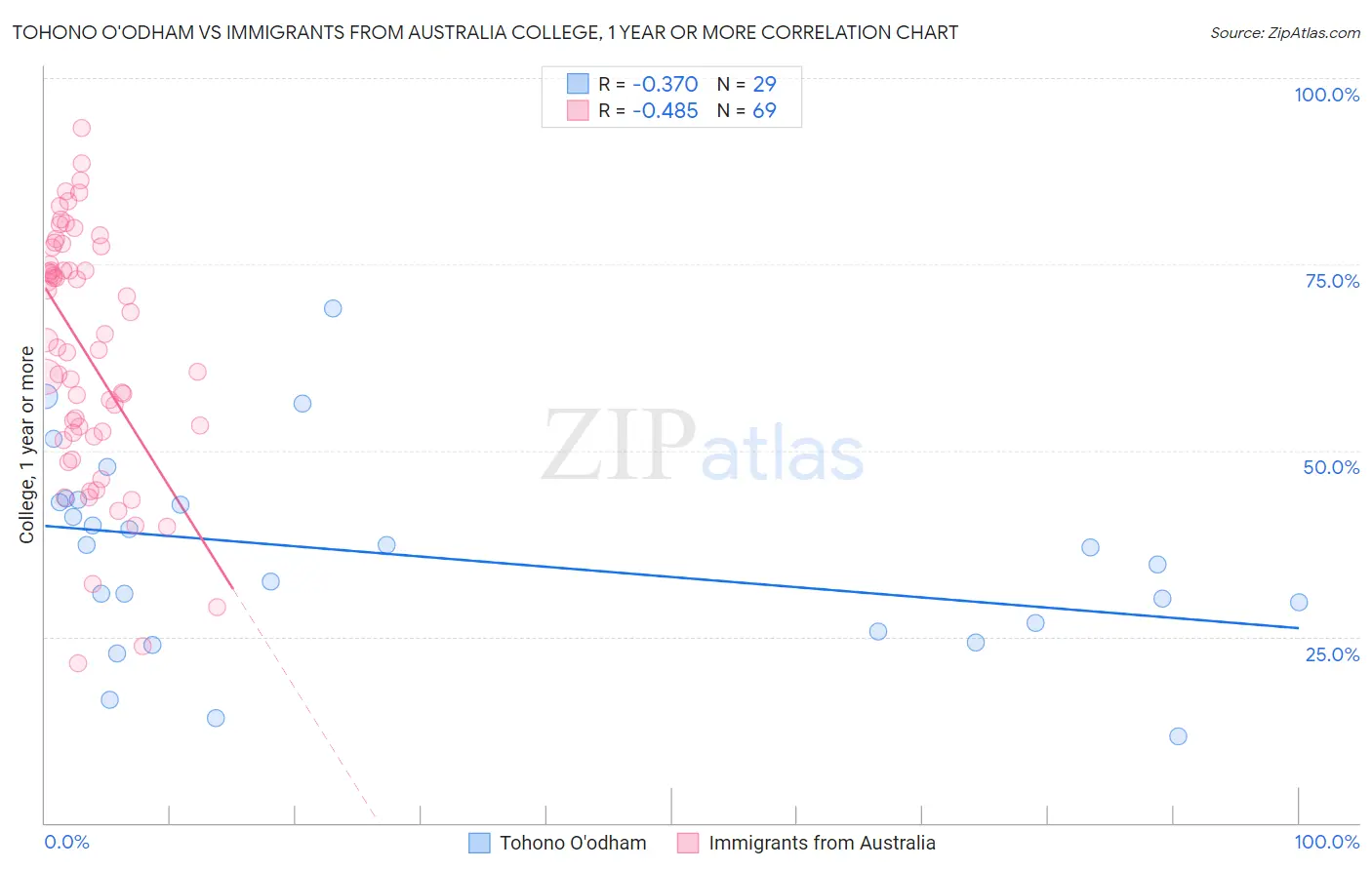 Tohono O'odham vs Immigrants from Australia College, 1 year or more