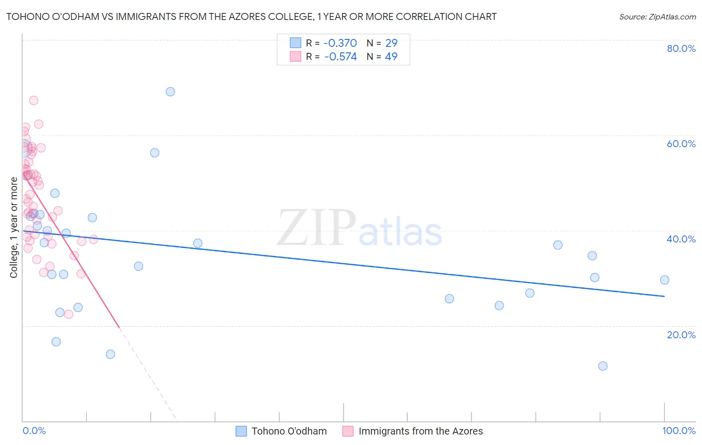 Tohono O'odham vs Immigrants from the Azores College, 1 year or more