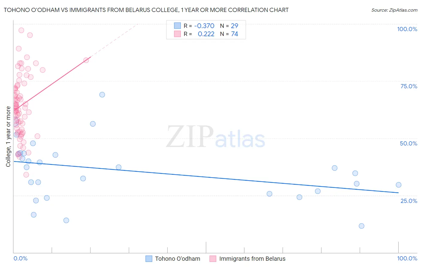 Tohono O'odham vs Immigrants from Belarus College, 1 year or more