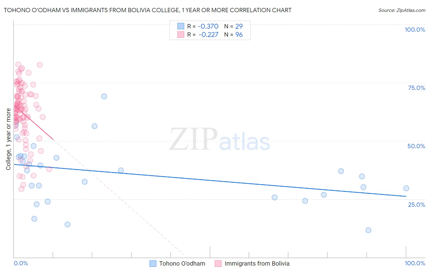 Tohono O'odham vs Immigrants from Bolivia College, 1 year or more