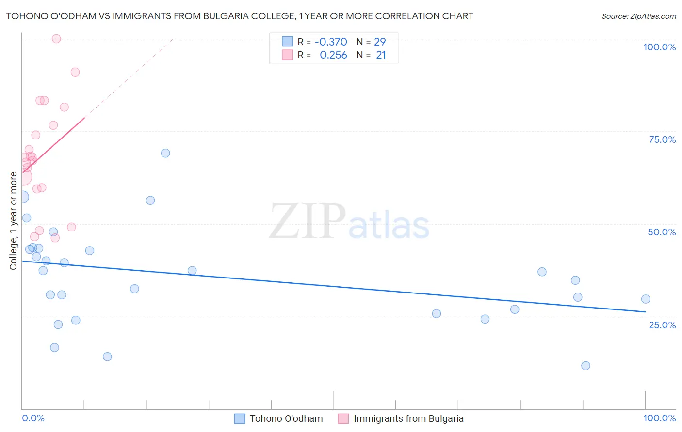 Tohono O'odham vs Immigrants from Bulgaria College, 1 year or more