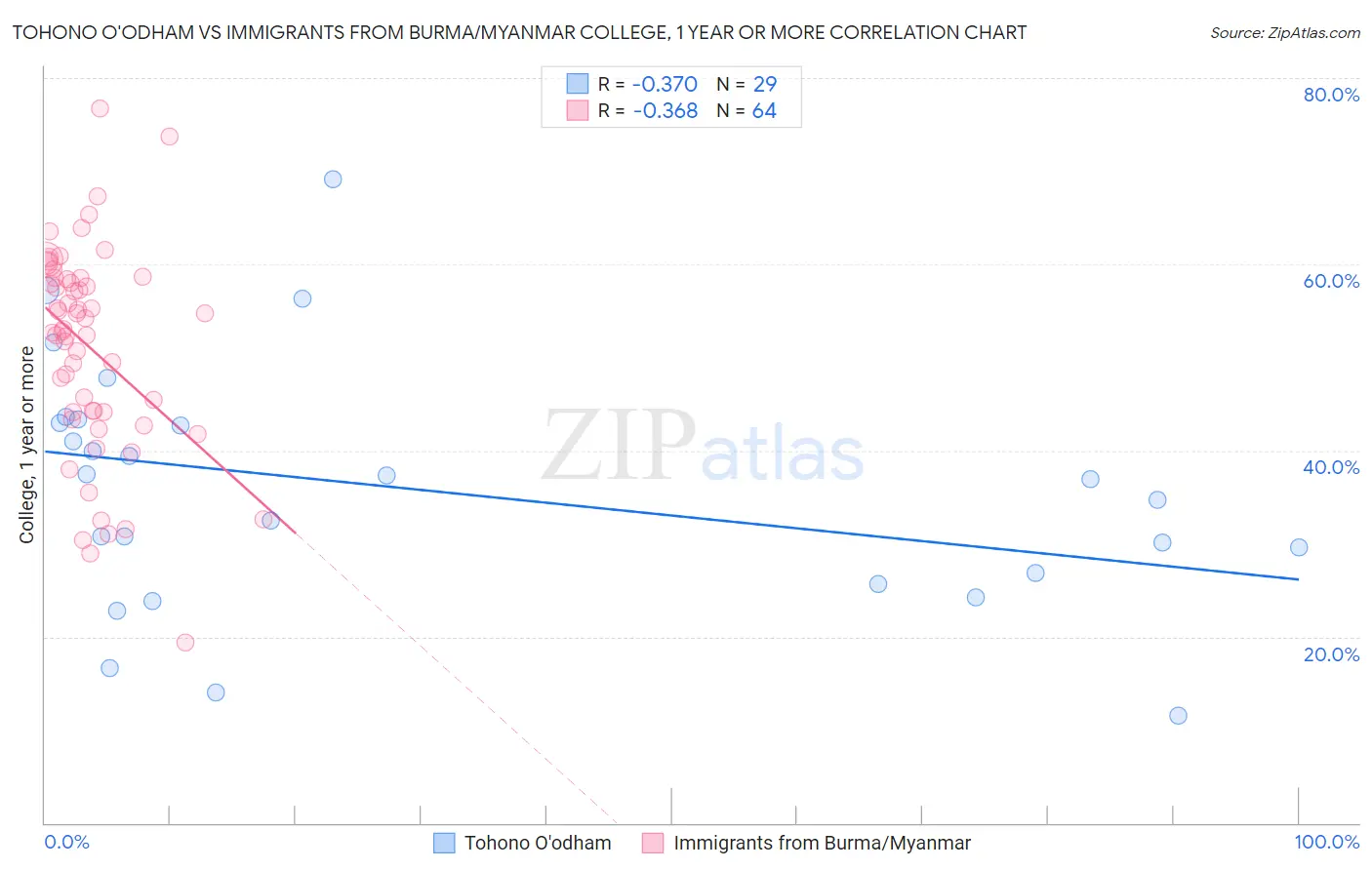 Tohono O'odham vs Immigrants from Burma/Myanmar College, 1 year or more