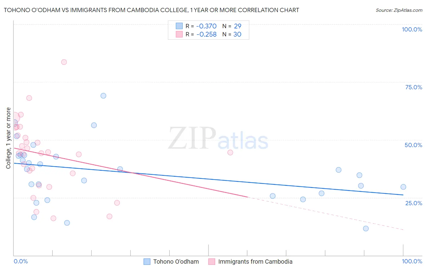 Tohono O'odham vs Immigrants from Cambodia College, 1 year or more
