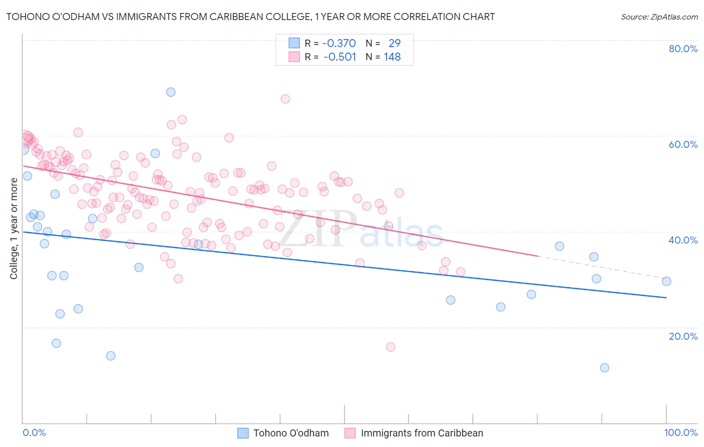 Tohono O'odham vs Immigrants from Caribbean College, 1 year or more