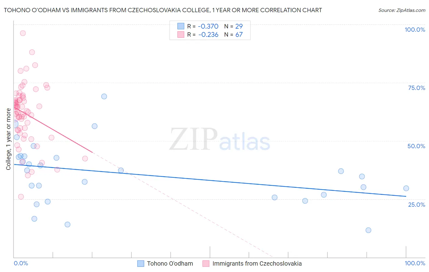 Tohono O'odham vs Immigrants from Czechoslovakia College, 1 year or more