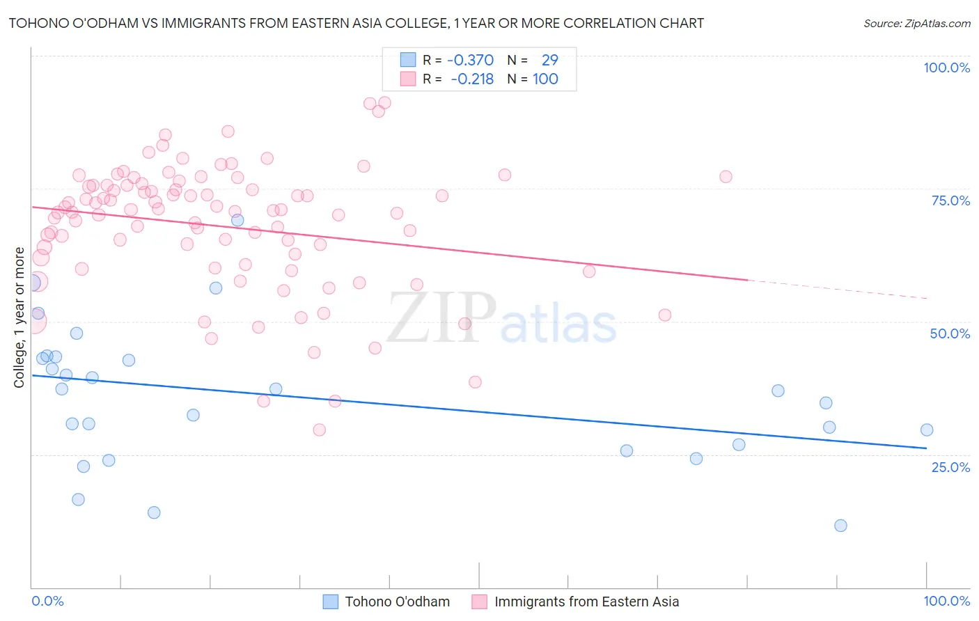 Tohono O'odham vs Immigrants from Eastern Asia College, 1 year or more