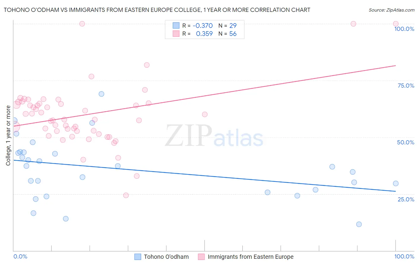 Tohono O'odham vs Immigrants from Eastern Europe College, 1 year or more