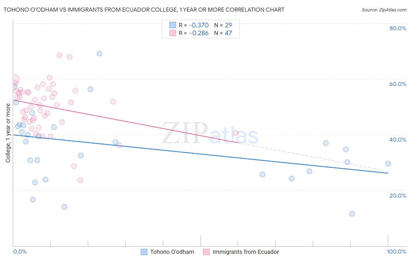 Tohono O'odham vs Immigrants from Ecuador College, 1 year or more