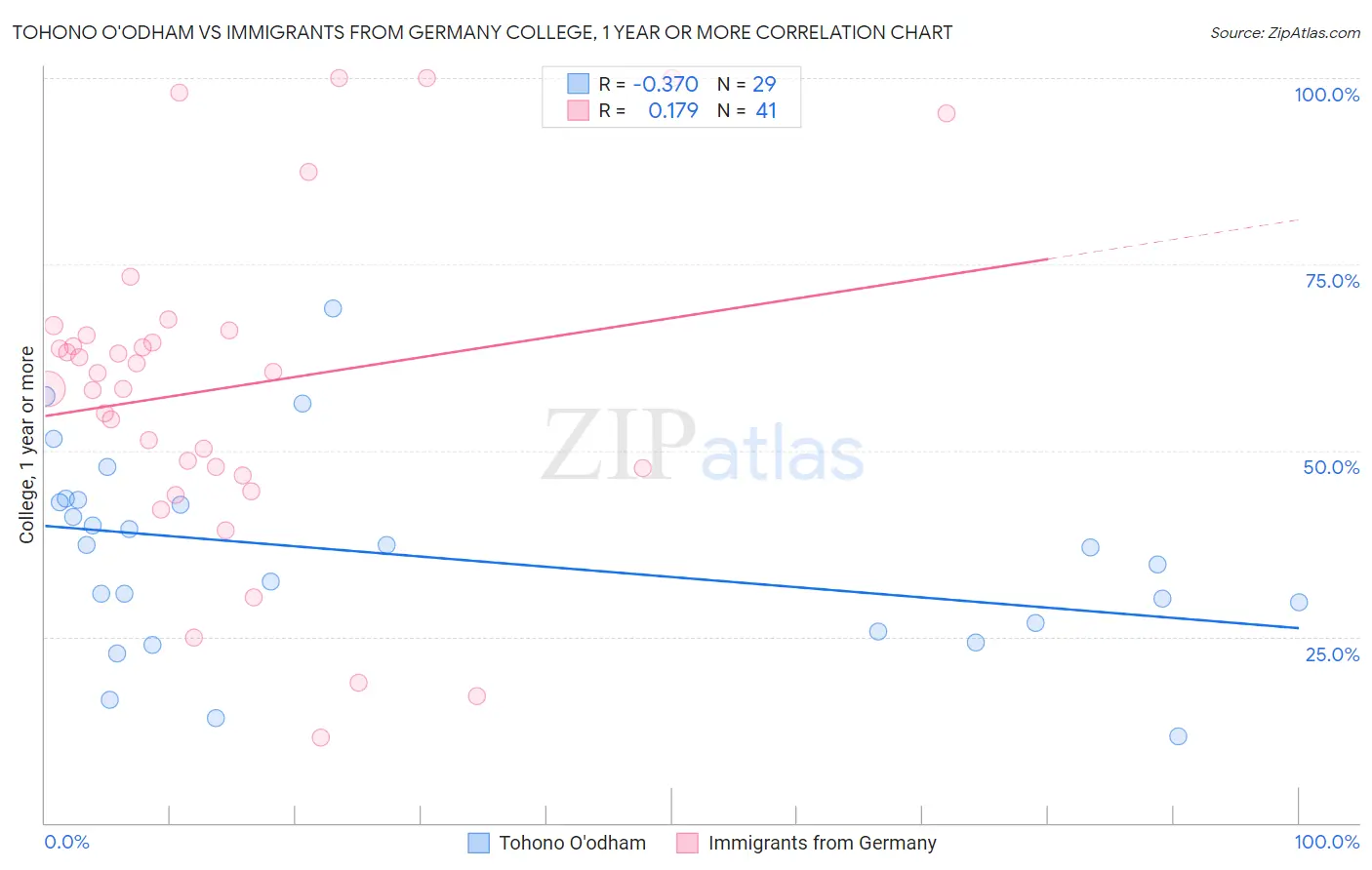 Tohono O'odham vs Immigrants from Germany College, 1 year or more