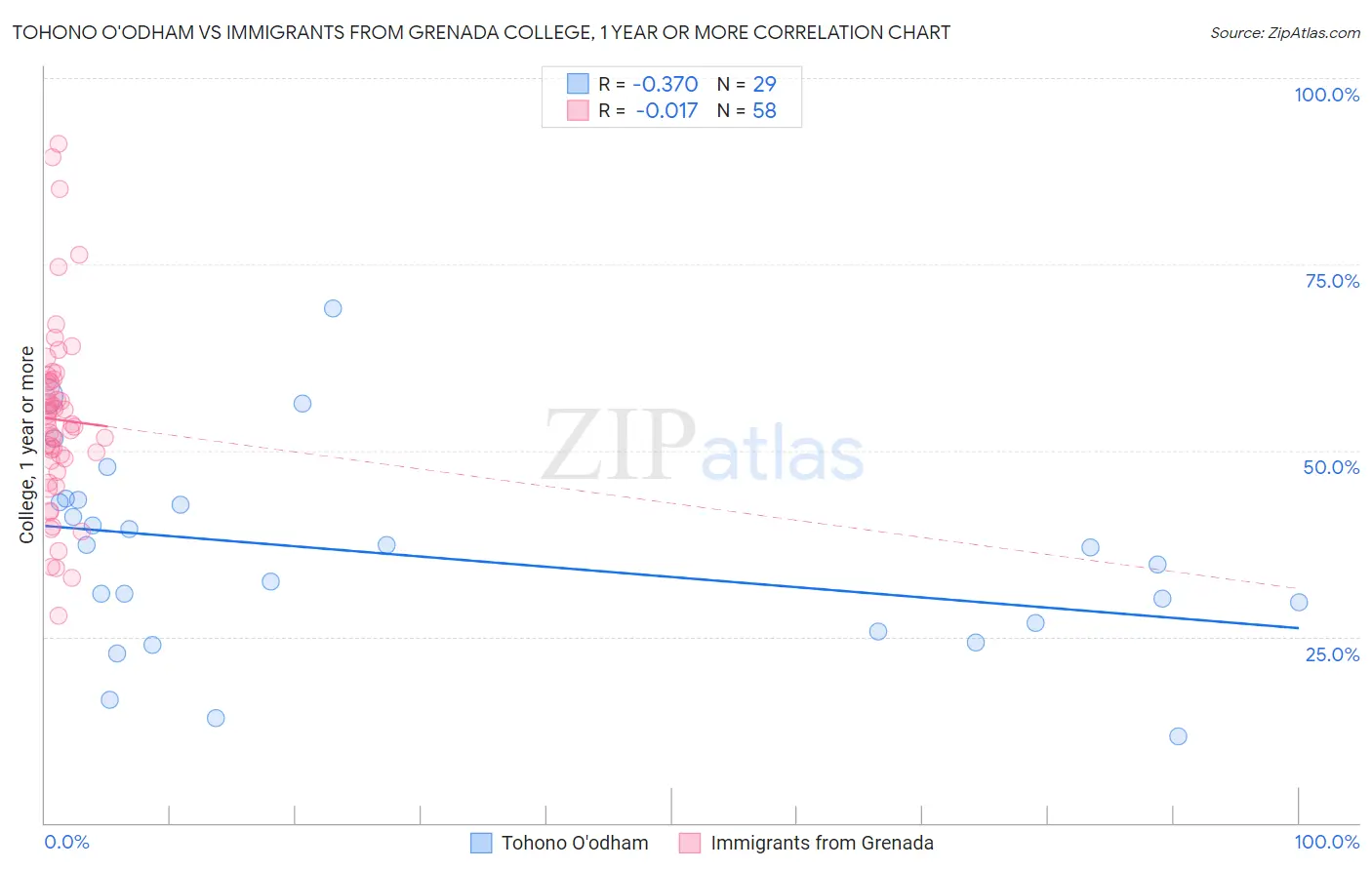 Tohono O'odham vs Immigrants from Grenada College, 1 year or more