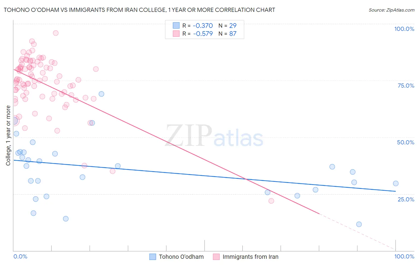 Tohono O'odham vs Immigrants from Iran College, 1 year or more