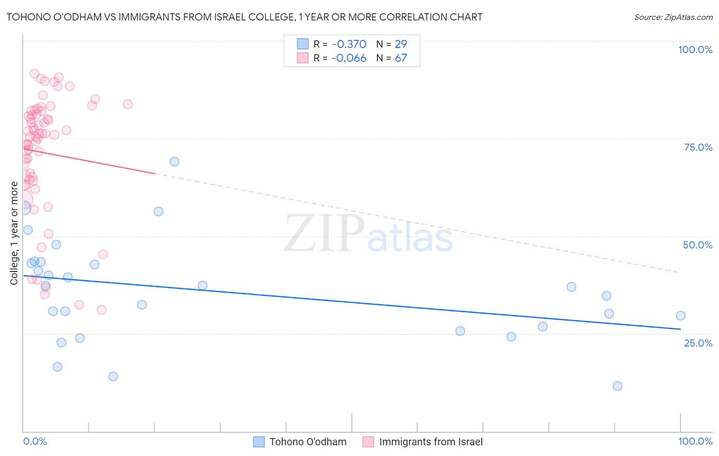 Tohono O'odham vs Immigrants from Israel College, 1 year or more