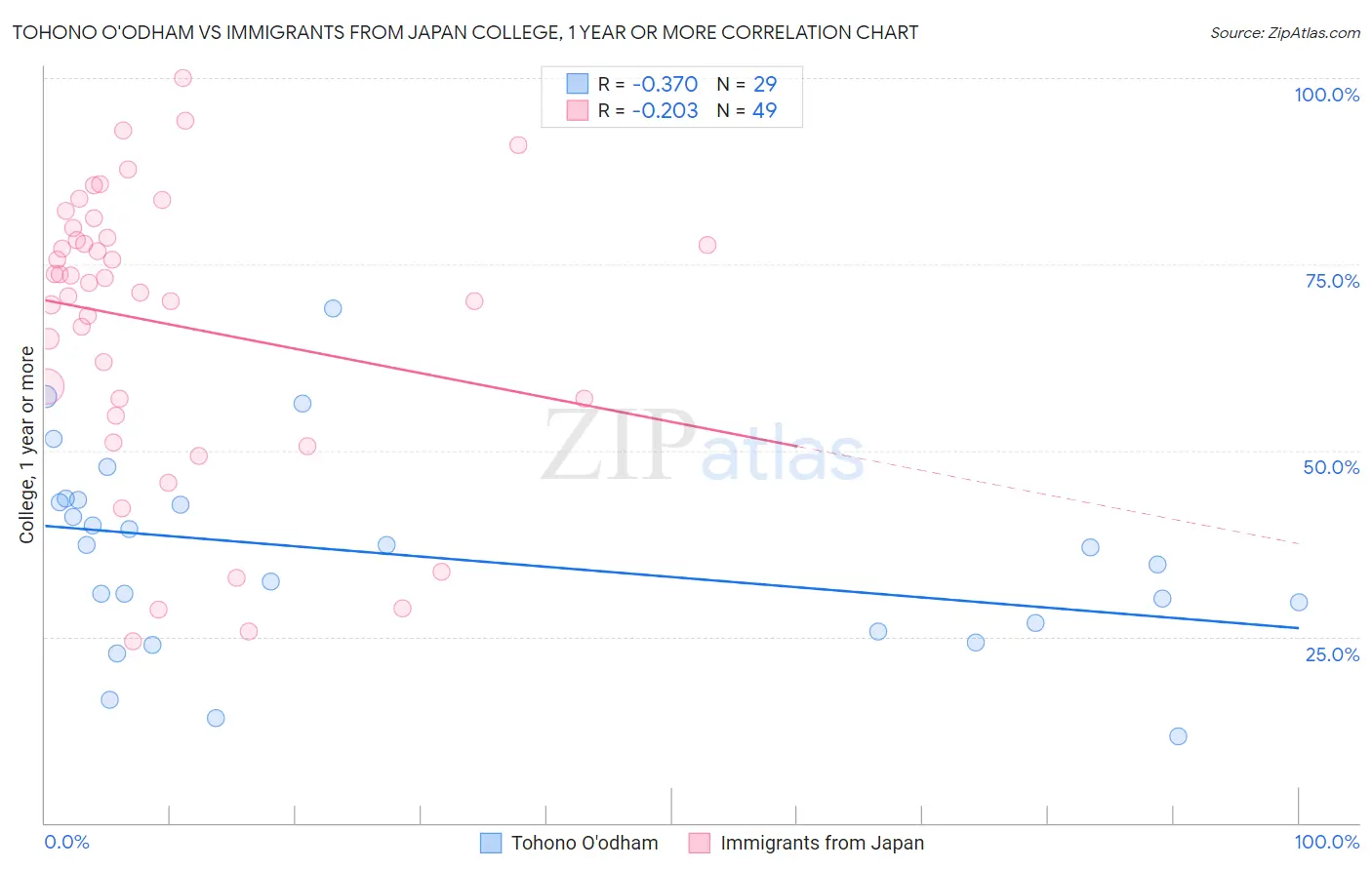Tohono O'odham vs Immigrants from Japan College, 1 year or more