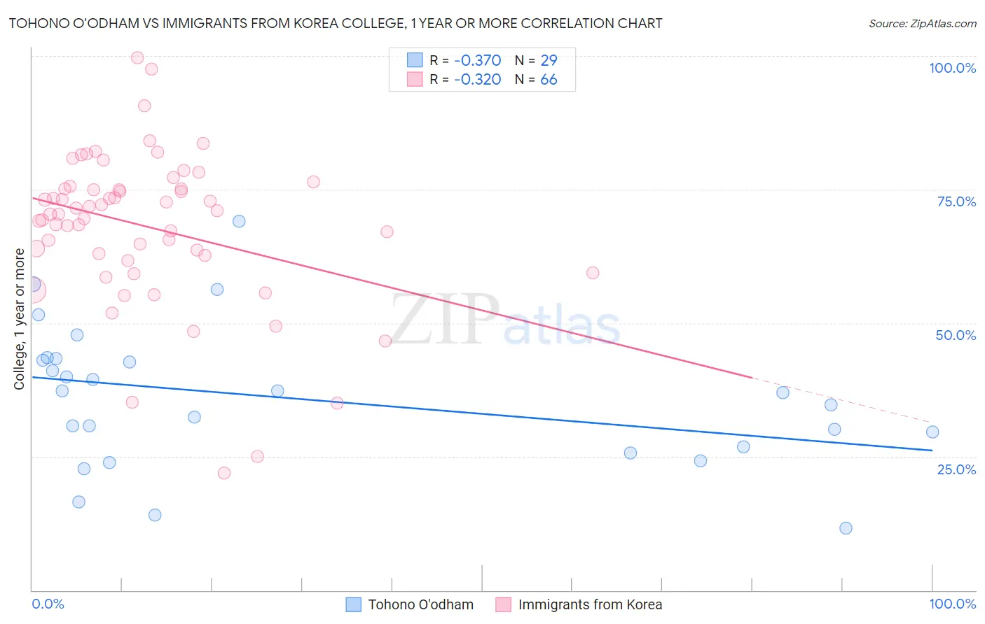 Tohono O'odham vs Immigrants from Korea College, 1 year or more