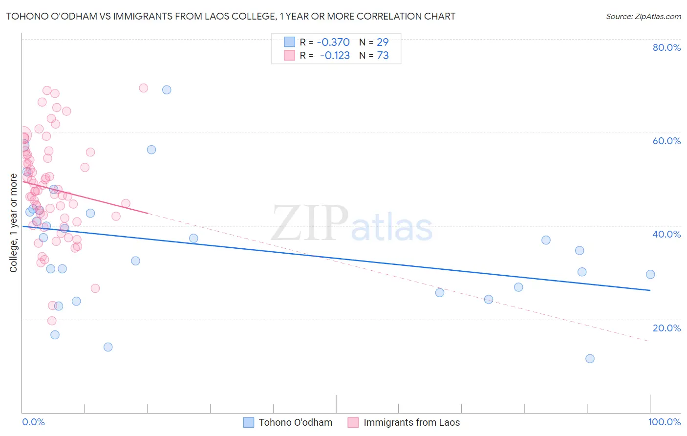 Tohono O'odham vs Immigrants from Laos College, 1 year or more