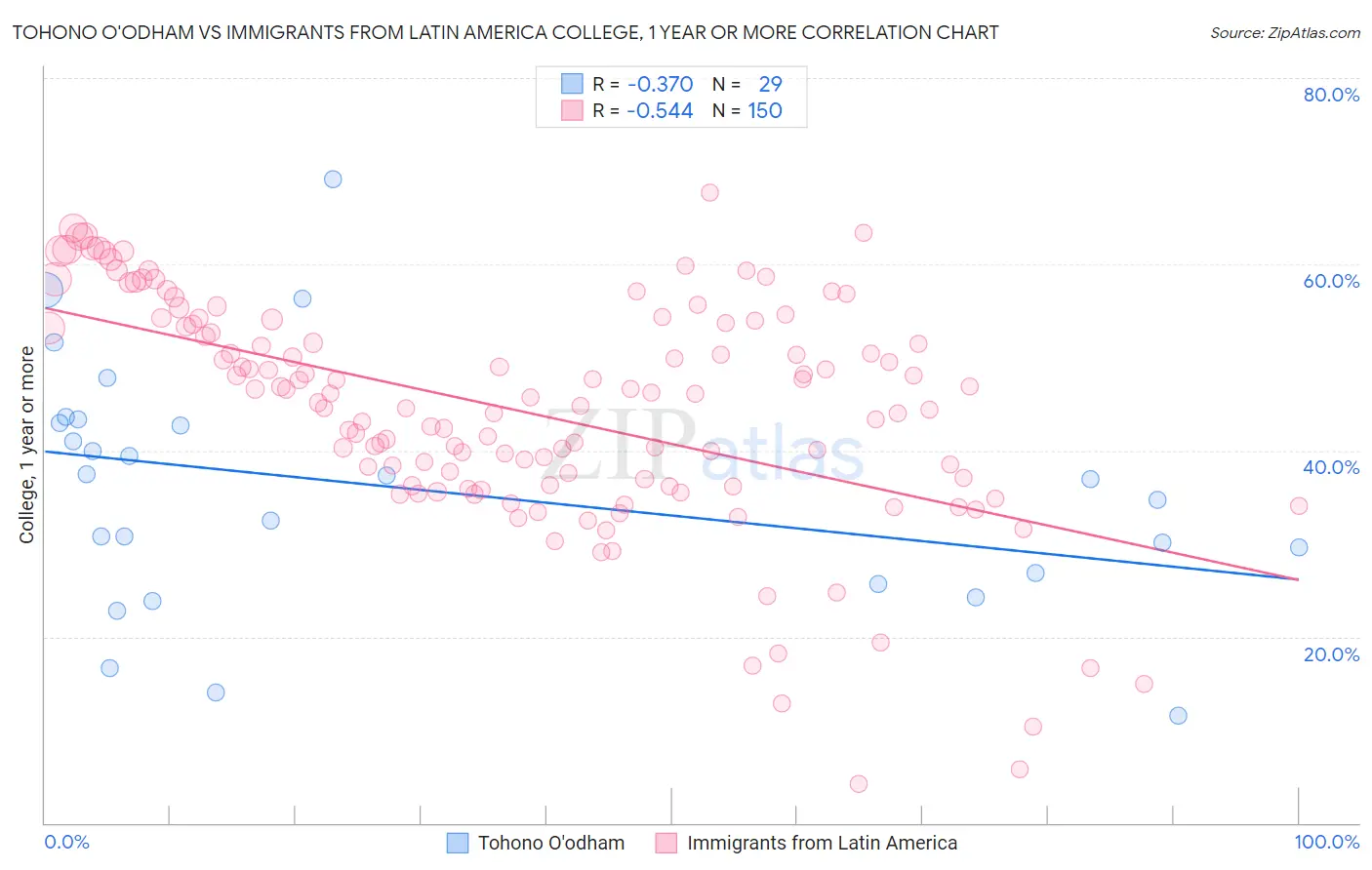 Tohono O'odham vs Immigrants from Latin America College, 1 year or more