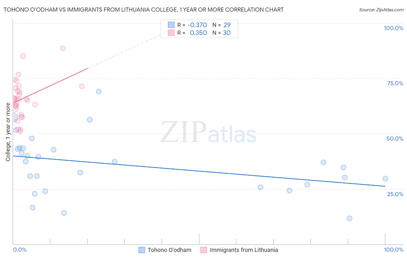 Tohono O'odham vs Immigrants from Lithuania College, 1 year or more