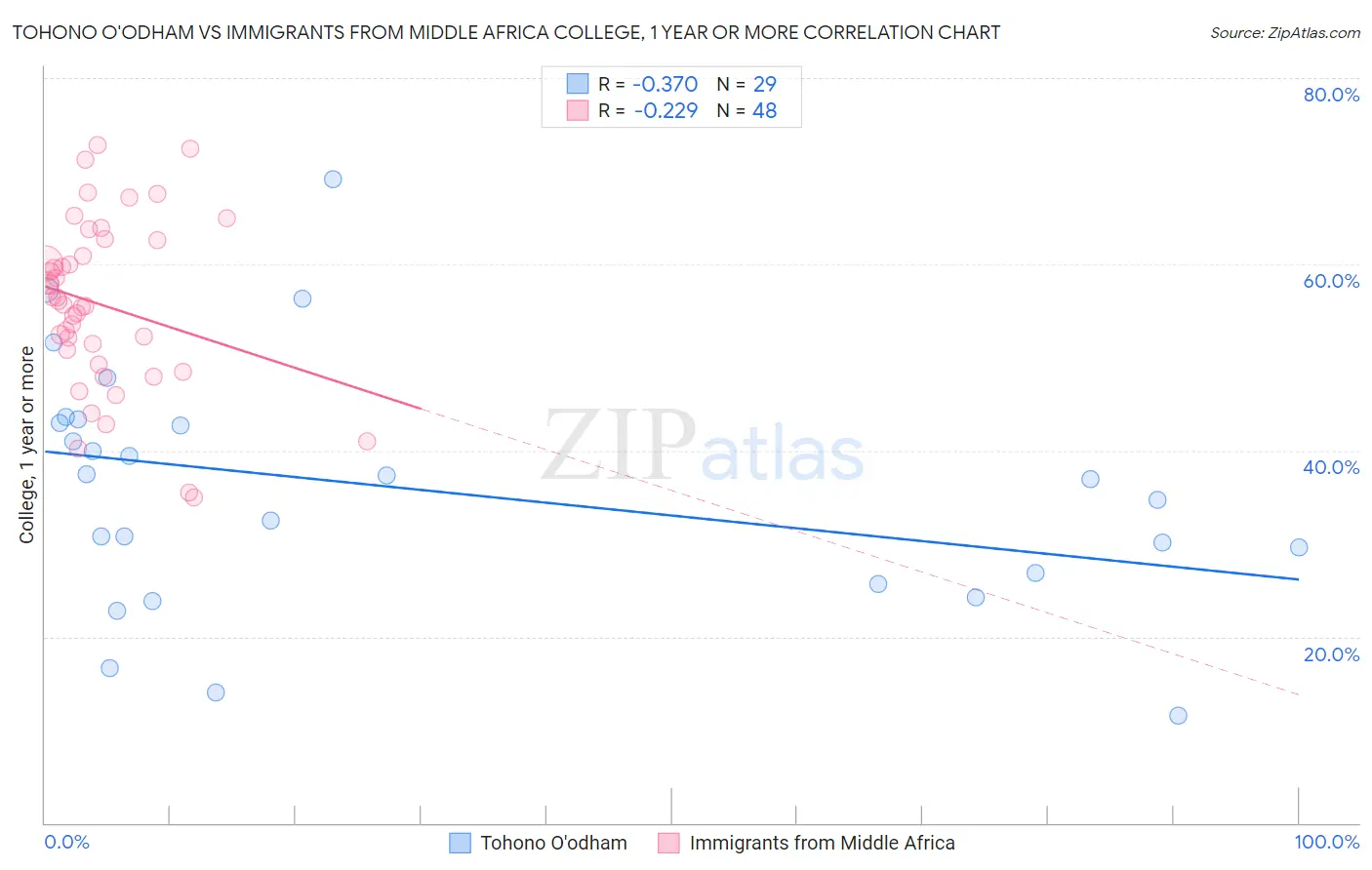 Tohono O'odham vs Immigrants from Middle Africa College, 1 year or more