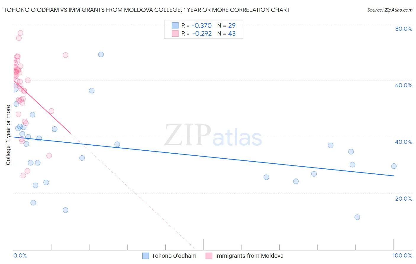 Tohono O'odham vs Immigrants from Moldova College, 1 year or more