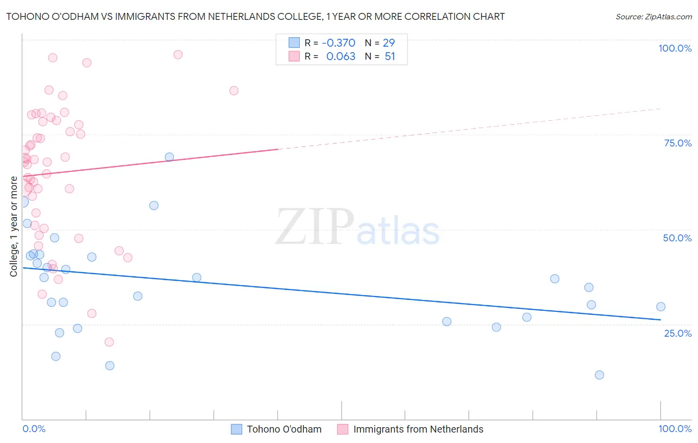 Tohono O'odham vs Immigrants from Netherlands College, 1 year or more