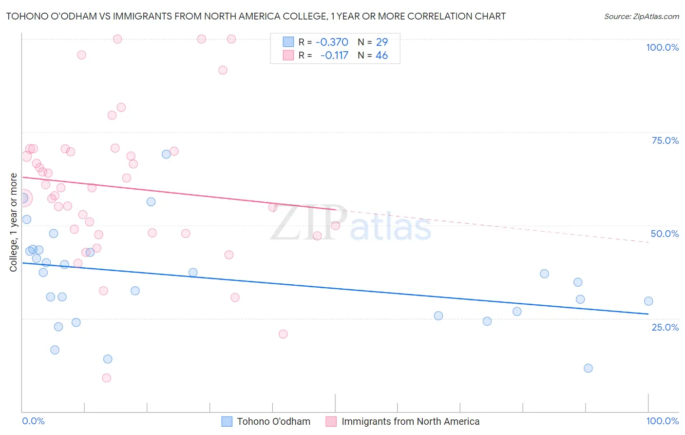 Tohono O'odham vs Immigrants from North America College, 1 year or more