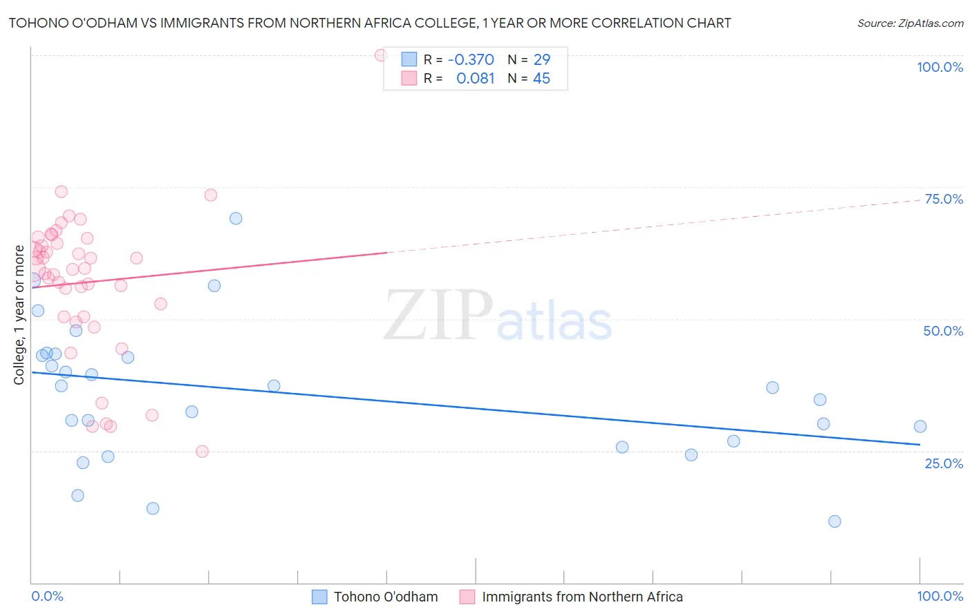 Tohono O'odham vs Immigrants from Northern Africa College, 1 year or more