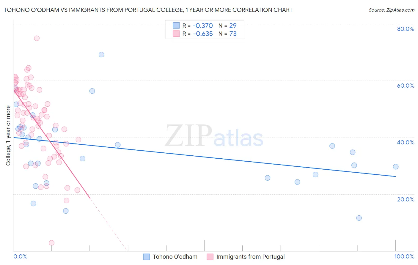 Tohono O'odham vs Immigrants from Portugal College, 1 year or more